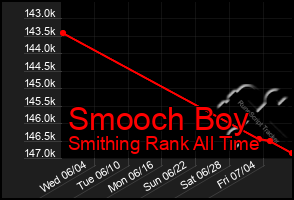 Total Graph of Smooch Boy