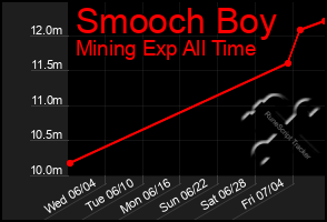 Total Graph of Smooch Boy