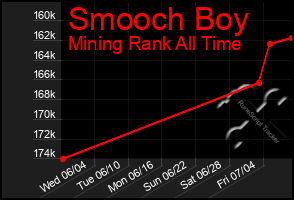 Total Graph of Smooch Boy