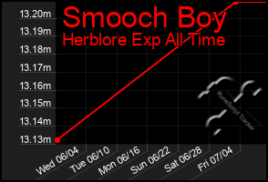 Total Graph of Smooch Boy