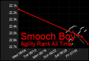 Total Graph of Smooch Boy