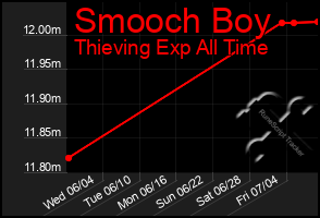 Total Graph of Smooch Boy