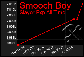 Total Graph of Smooch Boy
