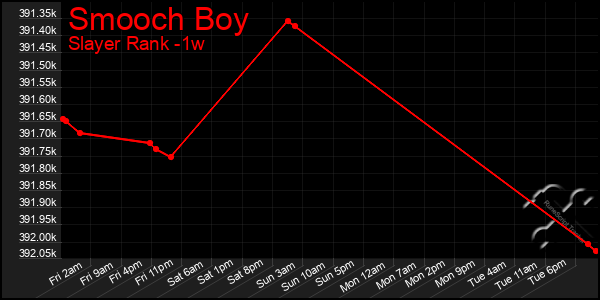 Last 7 Days Graph of Smooch Boy