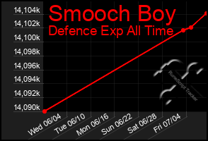 Total Graph of Smooch Boy