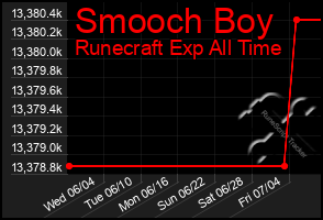 Total Graph of Smooch Boy