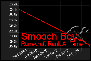 Total Graph of Smooch Boy