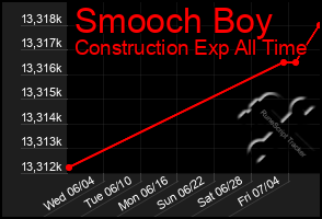 Total Graph of Smooch Boy
