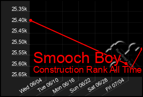 Total Graph of Smooch Boy