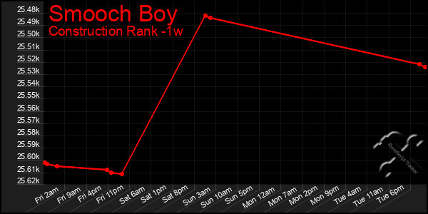 Last 7 Days Graph of Smooch Boy