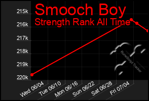 Total Graph of Smooch Boy