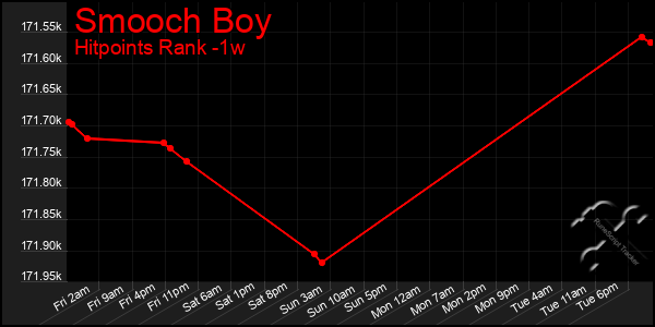 Last 7 Days Graph of Smooch Boy