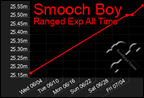 Total Graph of Smooch Boy
