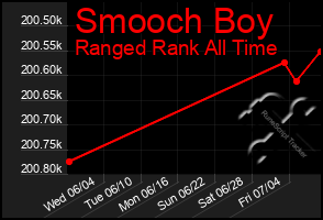 Total Graph of Smooch Boy