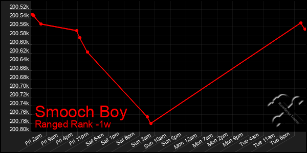Last 7 Days Graph of Smooch Boy