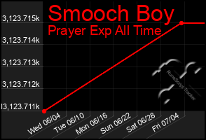 Total Graph of Smooch Boy