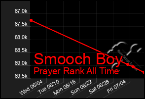 Total Graph of Smooch Boy