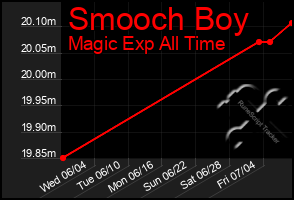 Total Graph of Smooch Boy