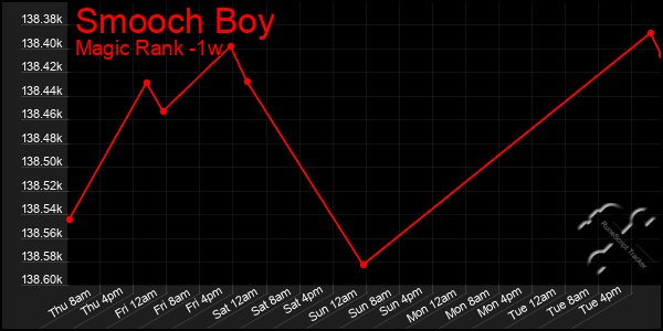 Last 7 Days Graph of Smooch Boy