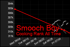 Total Graph of Smooch Boy