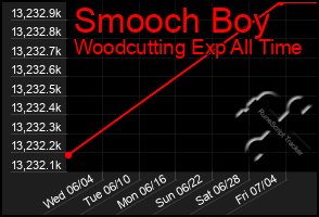 Total Graph of Smooch Boy