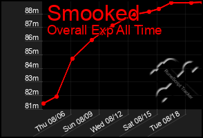 Total Graph of Smooked