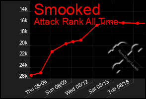 Total Graph of Smooked