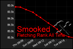 Total Graph of Smooked