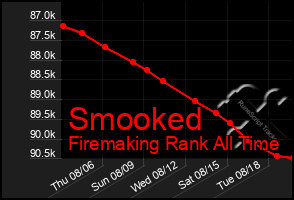 Total Graph of Smooked