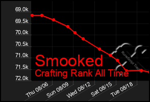 Total Graph of Smooked