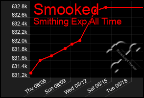 Total Graph of Smooked