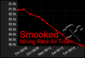 Total Graph of Smooked