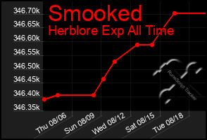 Total Graph of Smooked