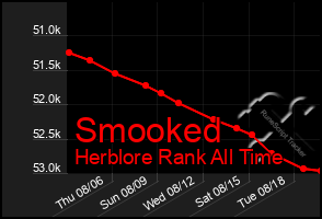 Total Graph of Smooked