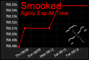 Total Graph of Smooked