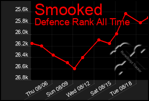 Total Graph of Smooked