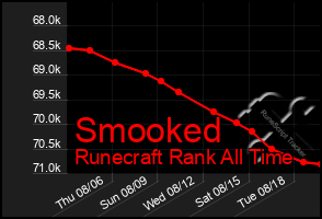 Total Graph of Smooked