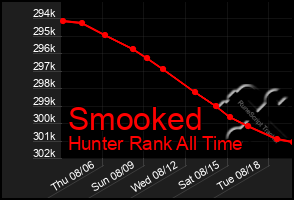 Total Graph of Smooked