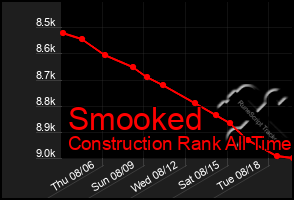 Total Graph of Smooked