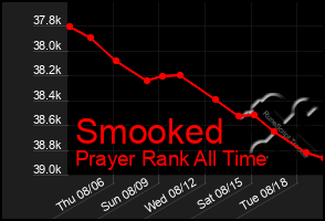 Total Graph of Smooked