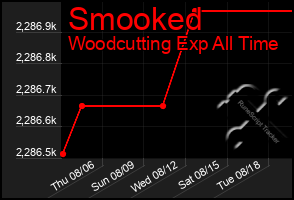 Total Graph of Smooked