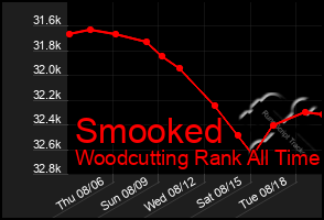 Total Graph of Smooked