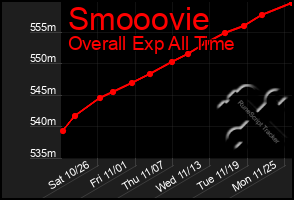 Total Graph of Smooovie