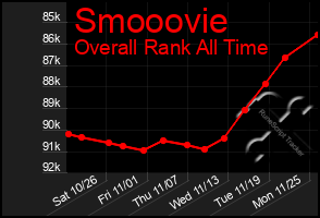 Total Graph of Smooovie