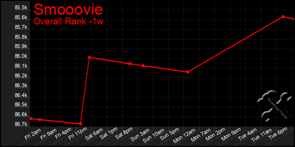 1 Week Graph of Smooovie