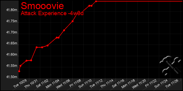 Last 31 Days Graph of Smooovie