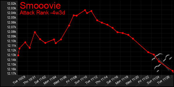 Last 31 Days Graph of Smooovie