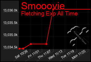 Total Graph of Smooovie