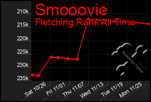 Total Graph of Smooovie