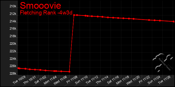 Last 31 Days Graph of Smooovie